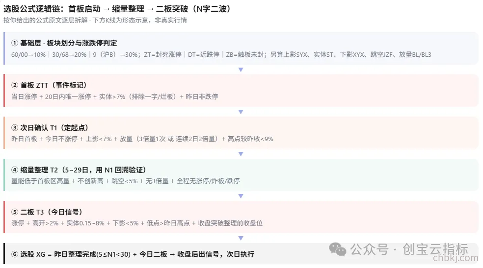 分享一个非常不错的抓妖擒牛方法：N字二波（龙回头）蓄势跳空板可XG可设盘中预警。